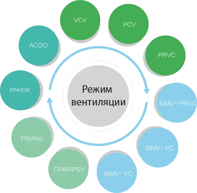 Режимы вентиляции Comen A5
